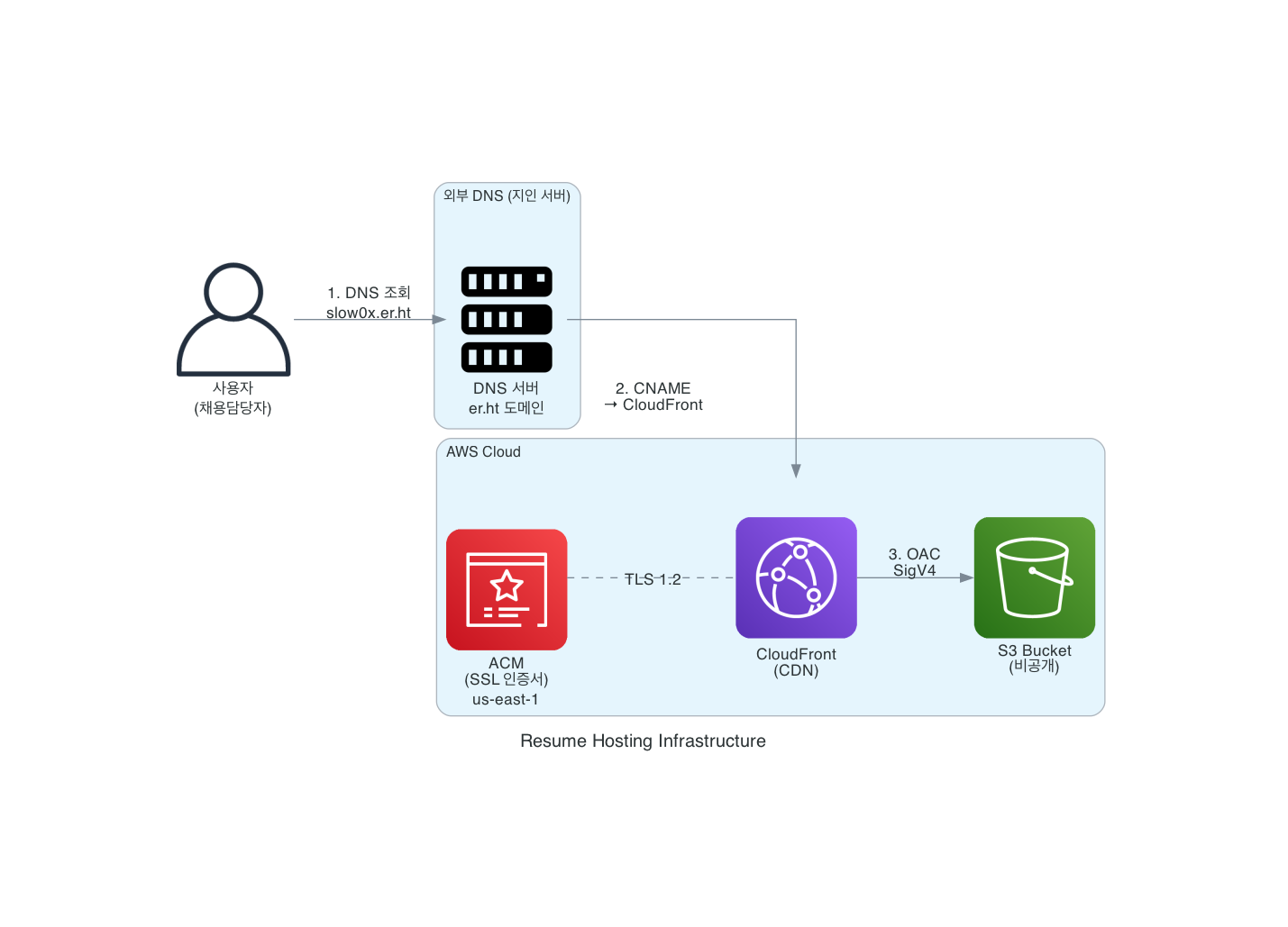 AWS Infrastructure Architecture Diagram